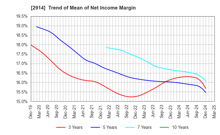 2914 JAPAN TOBACCO INC.: Trend of Mean of Net Income Margin