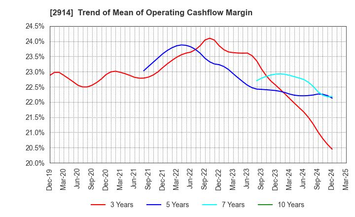 2914 JAPAN TOBACCO INC.: Trend of Mean of Operating Cashflow Margin