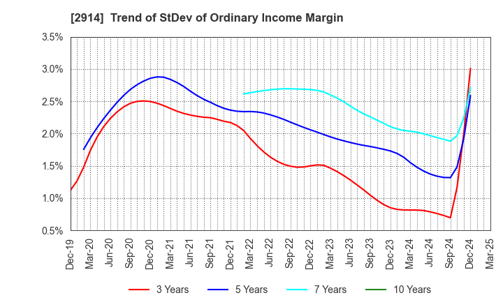 2914 JAPAN TOBACCO INC.: Trend of StDev of Ordinary Income Margin