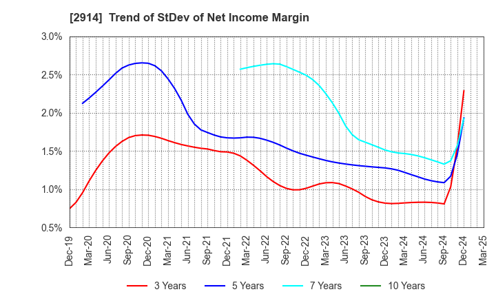 2914 JAPAN TOBACCO INC.: Trend of StDev of Net Income Margin