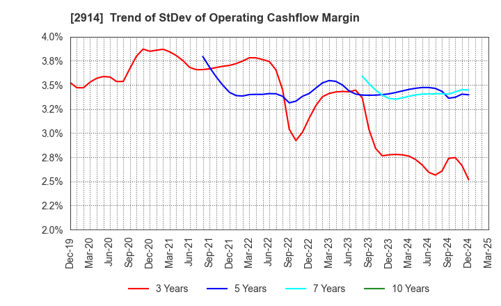 2914 JAPAN TOBACCO INC.: Trend of StDev of Operating Cashflow Margin