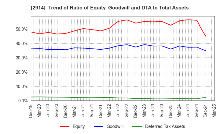 2914 JAPAN TOBACCO INC.: Trend of Ratio of Equity, Goodwill and DTA to Total Assets