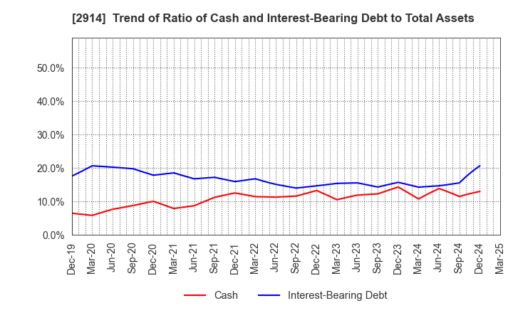2914 JAPAN TOBACCO INC.: Trend of Ratio of Cash and Interest-Bearing Debt to Total Assets