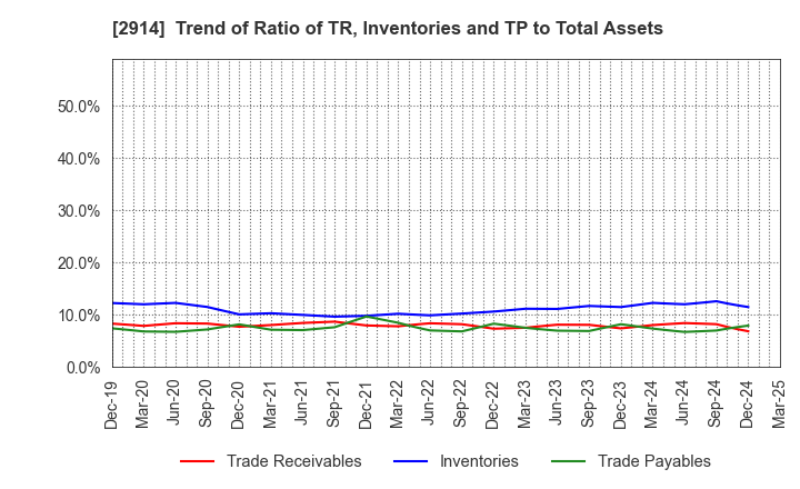 2914 JAPAN TOBACCO INC.: Trend of Ratio of TR, Inventories and TP to Total Assets