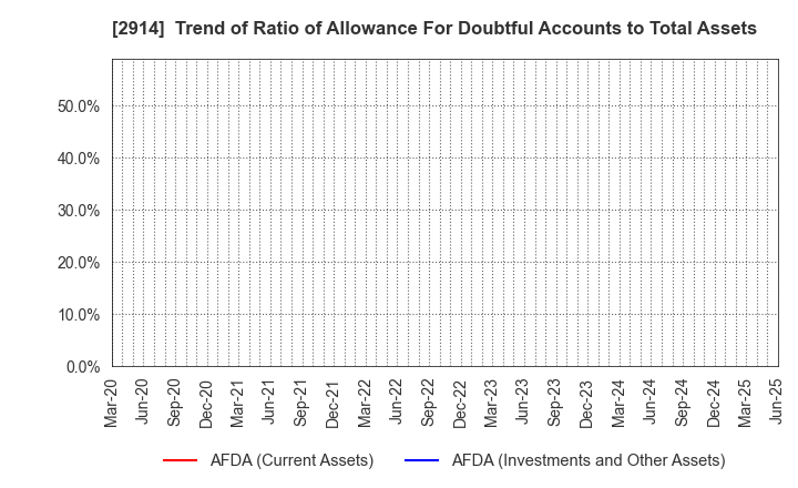 2914 JAPAN TOBACCO INC.: Trend of Ratio of Allowance For Doubtful Accounts to Total Assets