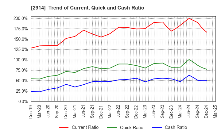 2914 JAPAN TOBACCO INC.: Trend of Current, Quick and Cash Ratio
