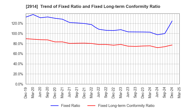 2914 JAPAN TOBACCO INC.: Trend of Fixed Ratio and Fixed Long-term Conformity Ratio