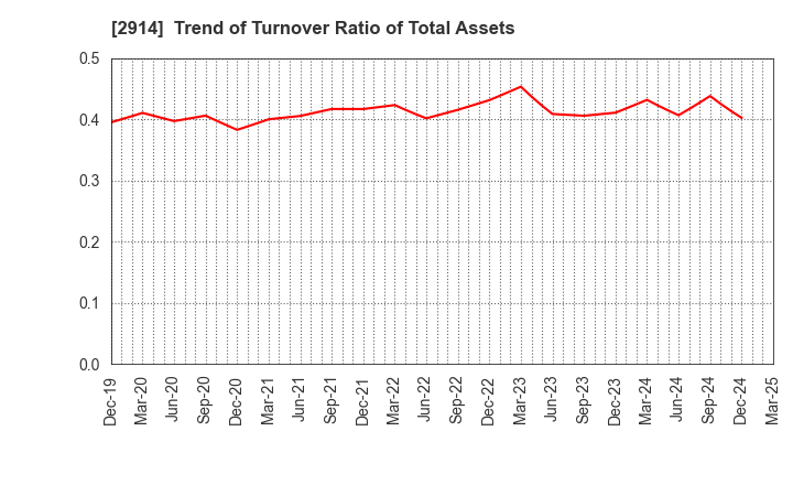 2914 JAPAN TOBACCO INC.: Trend of Turnover Ratio of Total Assets