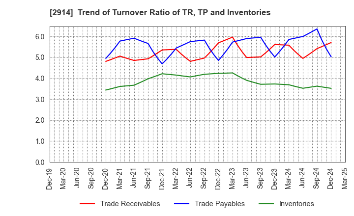 2914 JAPAN TOBACCO INC.: Trend of Turnover Ratio of TR, TP and Inventories