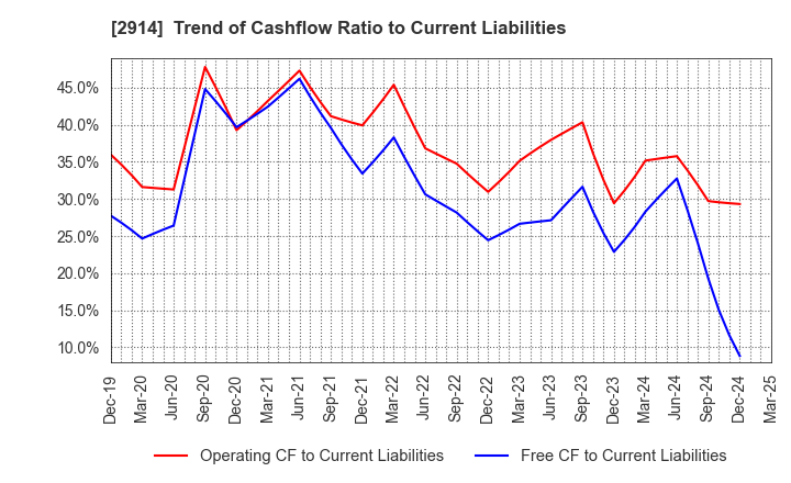 2914 JAPAN TOBACCO INC.: Trend of Cashflow Ratio to Current Liabilities