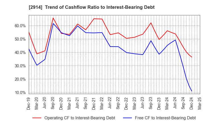 2914 JAPAN TOBACCO INC.: Trend of Cashflow Ratio to Interest-Bearing Debt