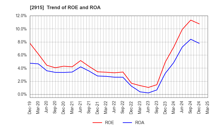 2915 KENKO Mayonnaise Co.,Ltd.: Trend of ROE and ROA