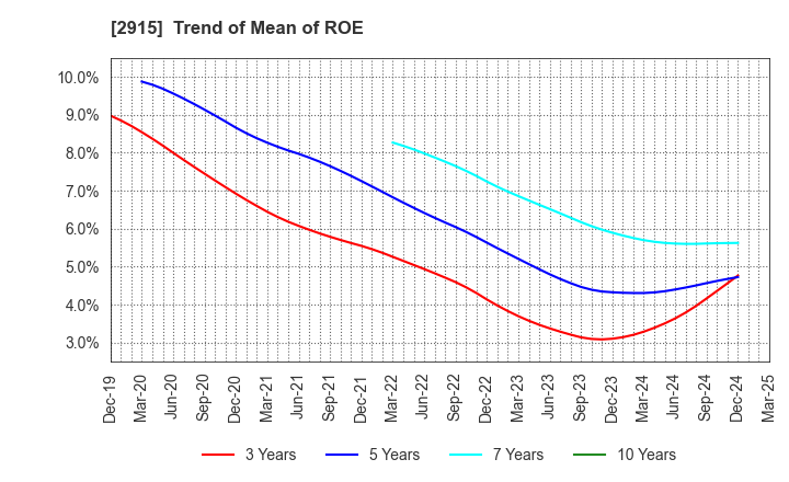 2915 KENKO Mayonnaise Co.,Ltd.: Trend of Mean of ROE