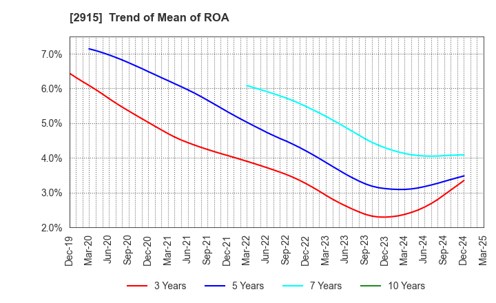2915 KENKO Mayonnaise Co.,Ltd.: Trend of Mean of ROA