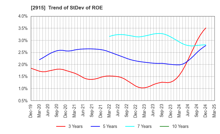 2915 KENKO Mayonnaise Co.,Ltd.: Trend of StDev of ROE