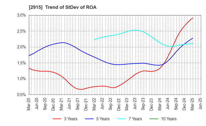 2915 KENKO Mayonnaise Co.,Ltd.: Trend of StDev of ROA