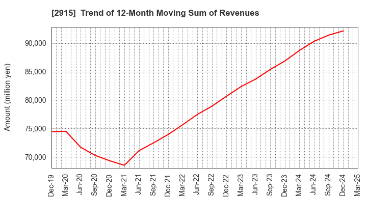 2915 KENKO Mayonnaise Co.,Ltd.: Trend of 12-Month Moving Sum of Revenues