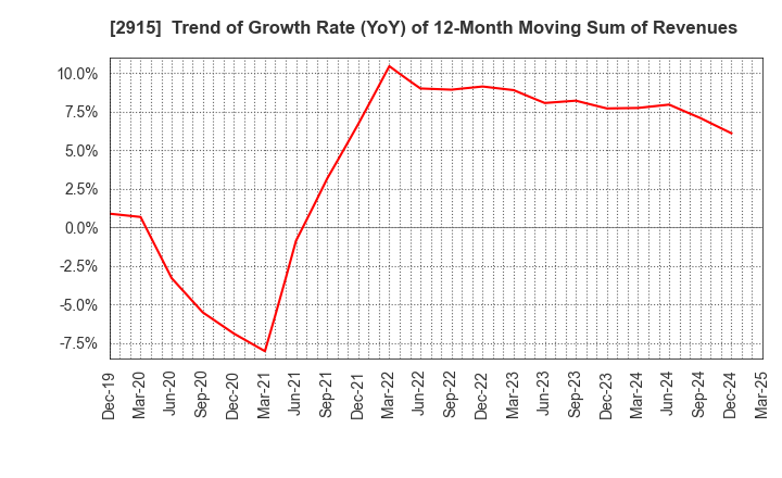 2915 KENKO Mayonnaise Co.,Ltd.: Trend of Growth Rate (YoY) of 12-Month Moving Sum of Revenues