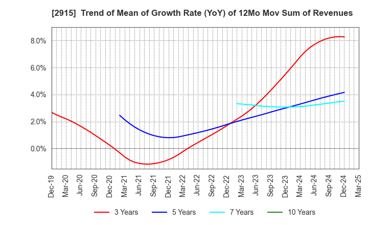 2915 KENKO Mayonnaise Co.,Ltd.: Trend of Mean of Growth Rate (YoY) of 12Mo Mov Sum of Revenues