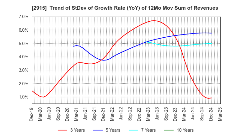2915 KENKO Mayonnaise Co.,Ltd.: Trend of StDev of Growth Rate (YoY) of 12Mo Mov Sum of Revenues