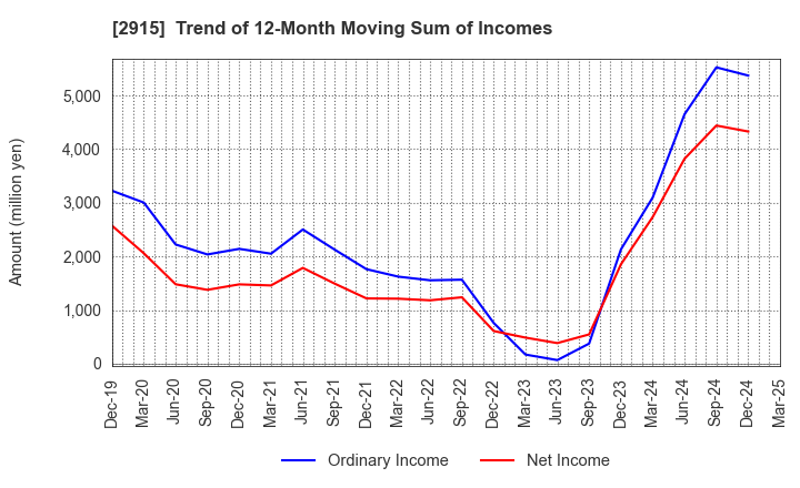 2915 KENKO Mayonnaise Co.,Ltd.: Trend of 12-Month Moving Sum of Incomes