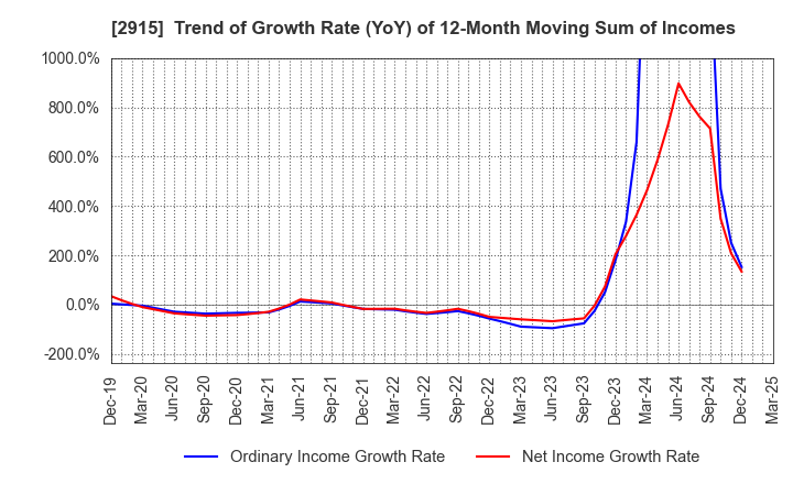 2915 KENKO Mayonnaise Co.,Ltd.: Trend of Growth Rate (YoY) of 12-Month Moving Sum of Incomes
