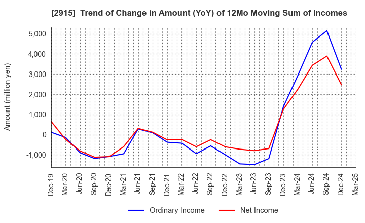 2915 KENKO Mayonnaise Co.,Ltd.: Trend of Change in Amount (YoY) of 12Mo Moving Sum of Incomes