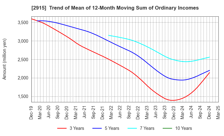 2915 KENKO Mayonnaise Co.,Ltd.: Trend of Mean of 12-Month Moving Sum of Ordinary Incomes