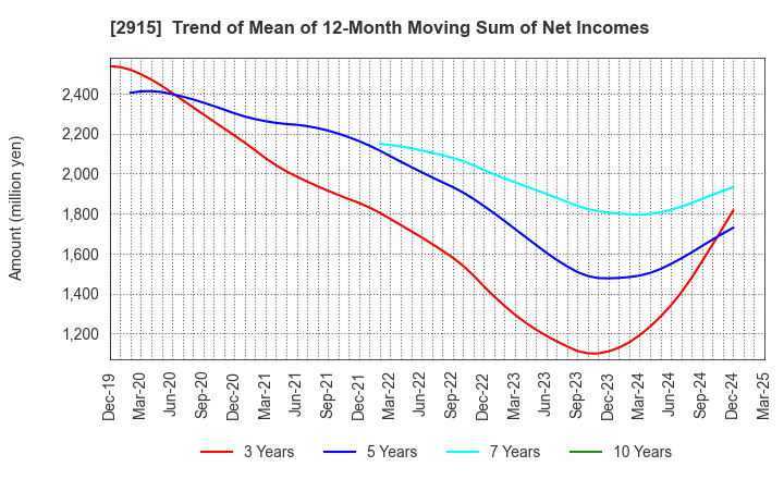 2915 KENKO Mayonnaise Co.,Ltd.: Trend of Mean of 12-Month Moving Sum of Net Incomes