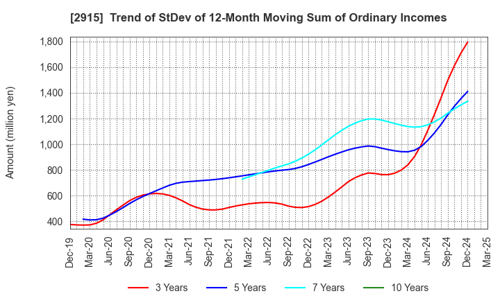 2915 KENKO Mayonnaise Co.,Ltd.: Trend of StDev of 12-Month Moving Sum of Ordinary Incomes