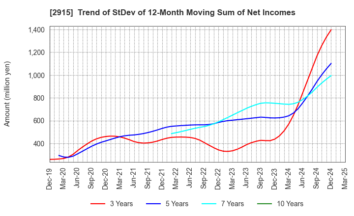 2915 KENKO Mayonnaise Co.,Ltd.: Trend of StDev of 12-Month Moving Sum of Net Incomes