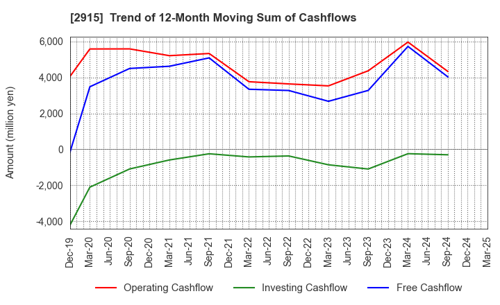 2915 KENKO Mayonnaise Co.,Ltd.: Trend of 12-Month Moving Sum of Cashflows