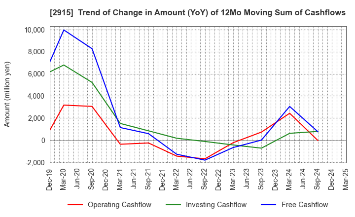 2915 KENKO Mayonnaise Co.,Ltd.: Trend of Change in Amount (YoY) of 12Mo Moving Sum of Cashflows