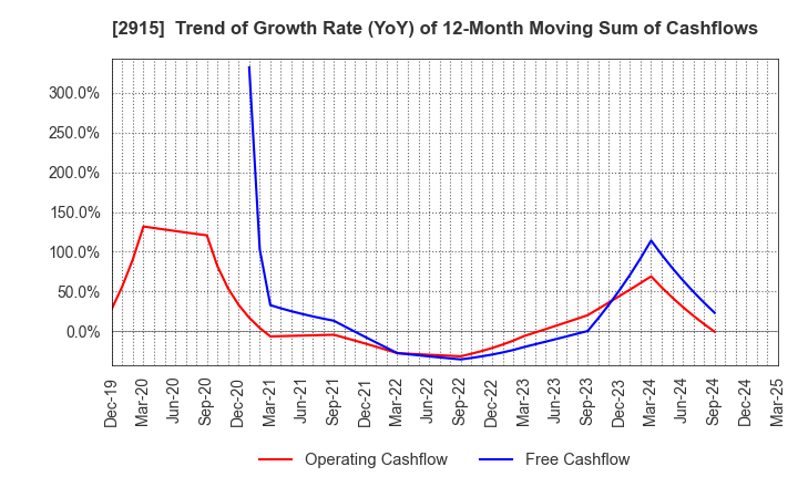 2915 KENKO Mayonnaise Co.,Ltd.: Trend of Growth Rate (YoY) of 12-Month Moving Sum of Cashflows