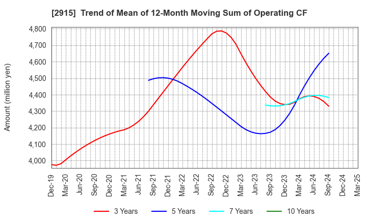 2915 KENKO Mayonnaise Co.,Ltd.: Trend of Mean of 12-Month Moving Sum of Operating CF