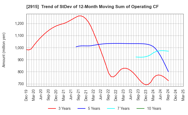 2915 KENKO Mayonnaise Co.,Ltd.: Trend of StDev of 12-Month Moving Sum of Operating CF