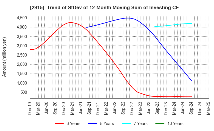 2915 KENKO Mayonnaise Co.,Ltd.: Trend of StDev of 12-Month Moving Sum of Investing CF