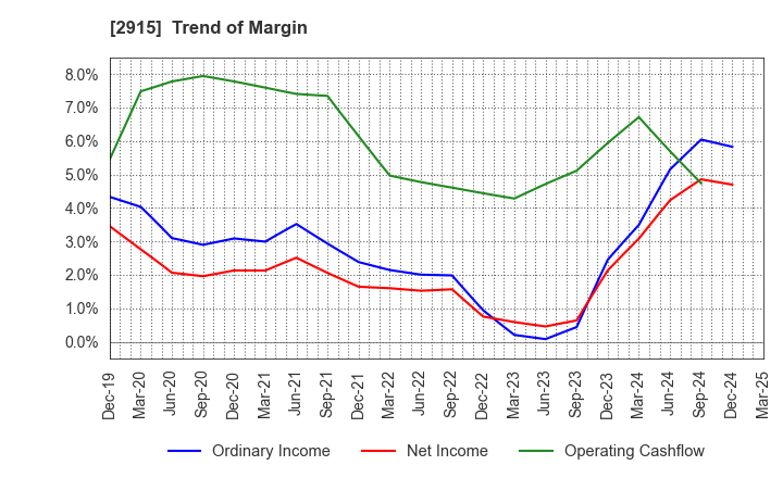 2915 KENKO Mayonnaise Co.,Ltd.: Trend of Margin