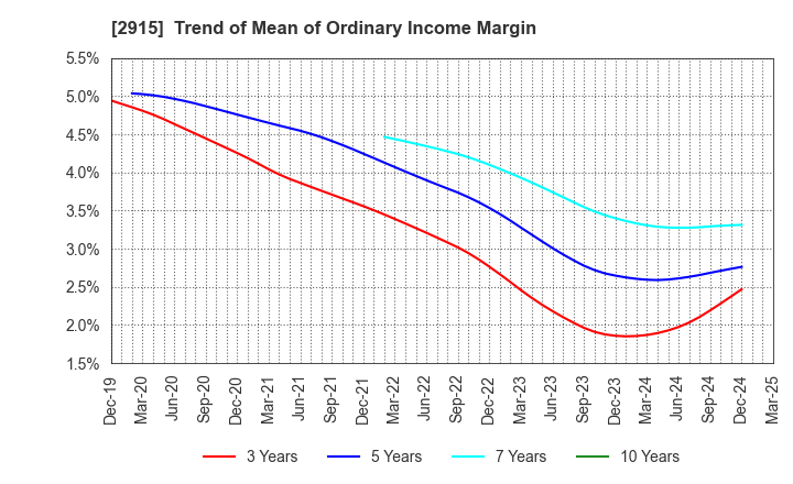2915 KENKO Mayonnaise Co.,Ltd.: Trend of Mean of Ordinary Income Margin