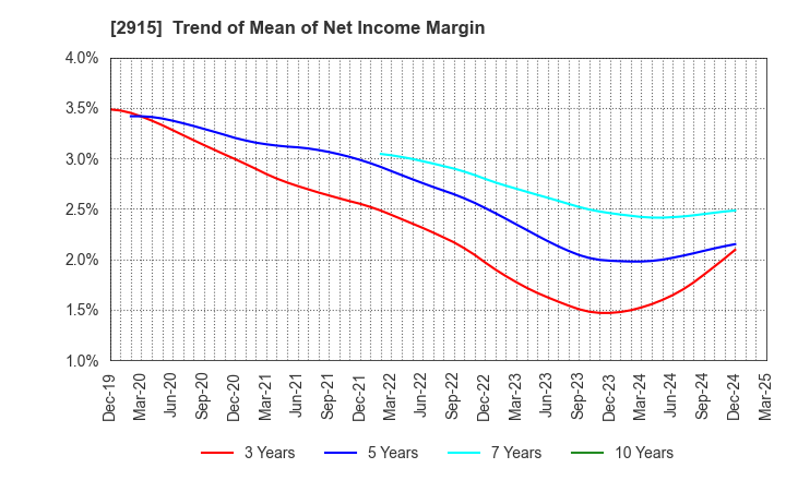 2915 KENKO Mayonnaise Co.,Ltd.: Trend of Mean of Net Income Margin