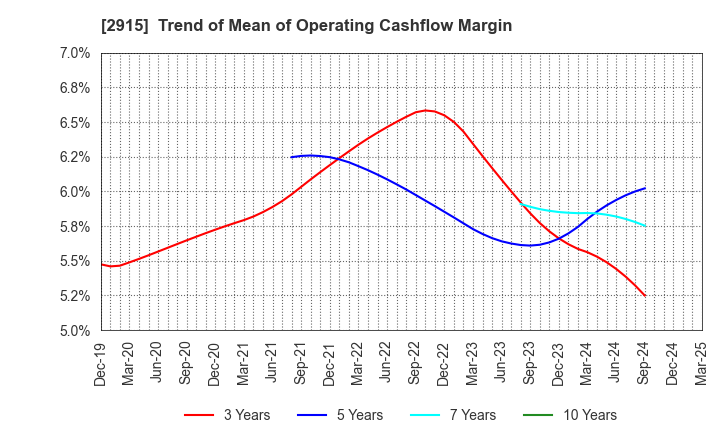 2915 KENKO Mayonnaise Co.,Ltd.: Trend of Mean of Operating Cashflow Margin