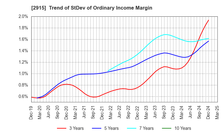 2915 KENKO Mayonnaise Co.,Ltd.: Trend of StDev of Ordinary Income Margin
