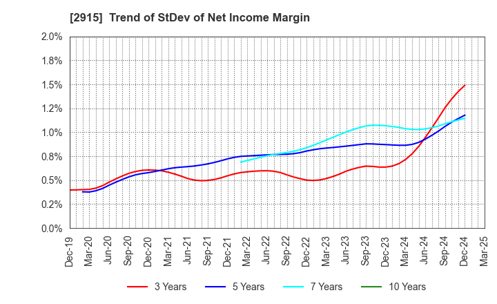 2915 KENKO Mayonnaise Co.,Ltd.: Trend of StDev of Net Income Margin
