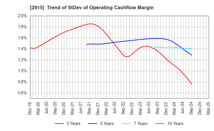 2915 KENKO Mayonnaise Co.,Ltd.: Trend of StDev of Operating Cashflow Margin