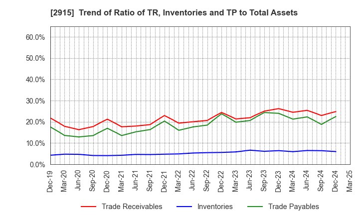 2915 KENKO Mayonnaise Co.,Ltd.: Trend of Ratio of TR, Inventories and TP to Total Assets