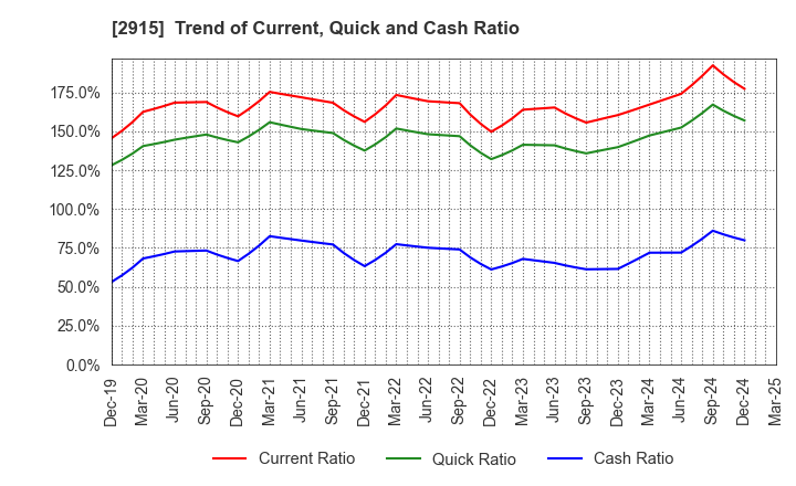 2915 KENKO Mayonnaise Co.,Ltd.: Trend of Current, Quick and Cash Ratio