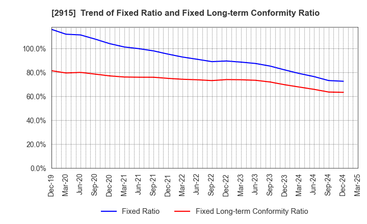 2915 KENKO Mayonnaise Co.,Ltd.: Trend of Fixed Ratio and Fixed Long-term Conformity Ratio