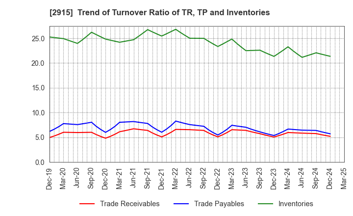 2915 KENKO Mayonnaise Co.,Ltd.: Trend of Turnover Ratio of TR, TP and Inventories