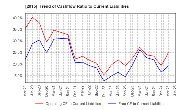 2915 KENKO Mayonnaise Co.,Ltd.: Trend of Cashflow Ratio to Current Liabilities