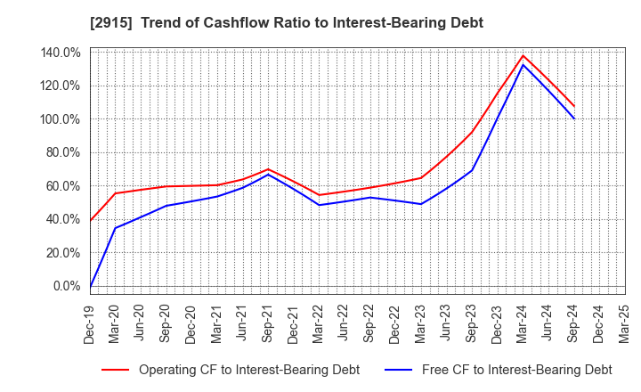 2915 KENKO Mayonnaise Co.,Ltd.: Trend of Cashflow Ratio to Interest-Bearing Debt